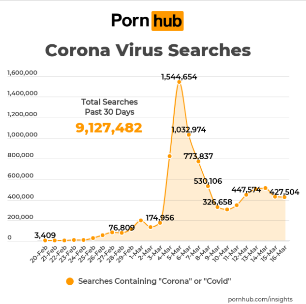 Pornhub Coronavirus Statistics M'sians Rank 4th, Shows We're Coping