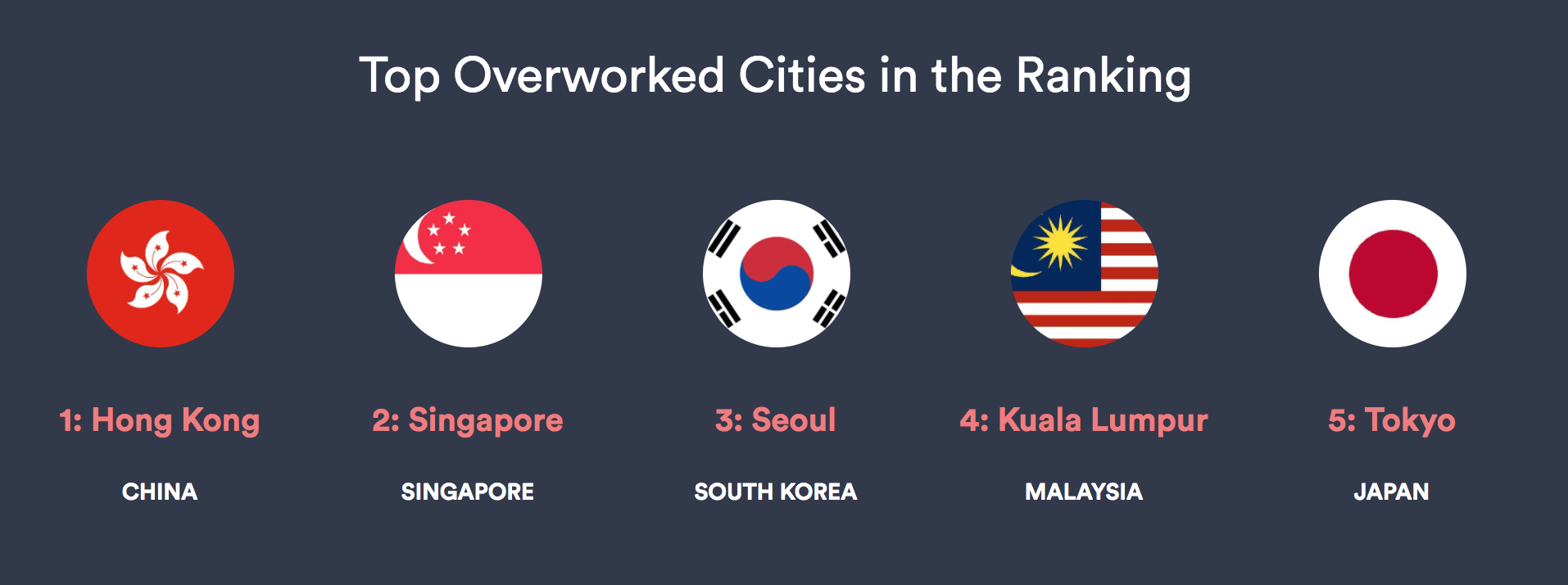 KL Overworked City - top 5 overworked cities