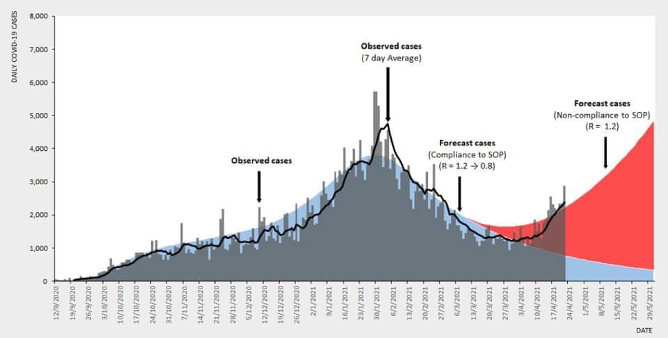 COVID-19 cases to reach 5000 in Msia by May - PREDICTION