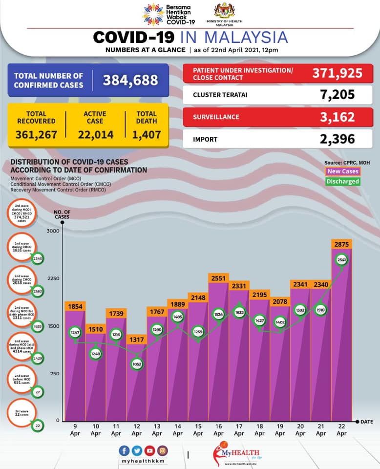 COVID-19 cases to reach 5000 in Msia by May - cases