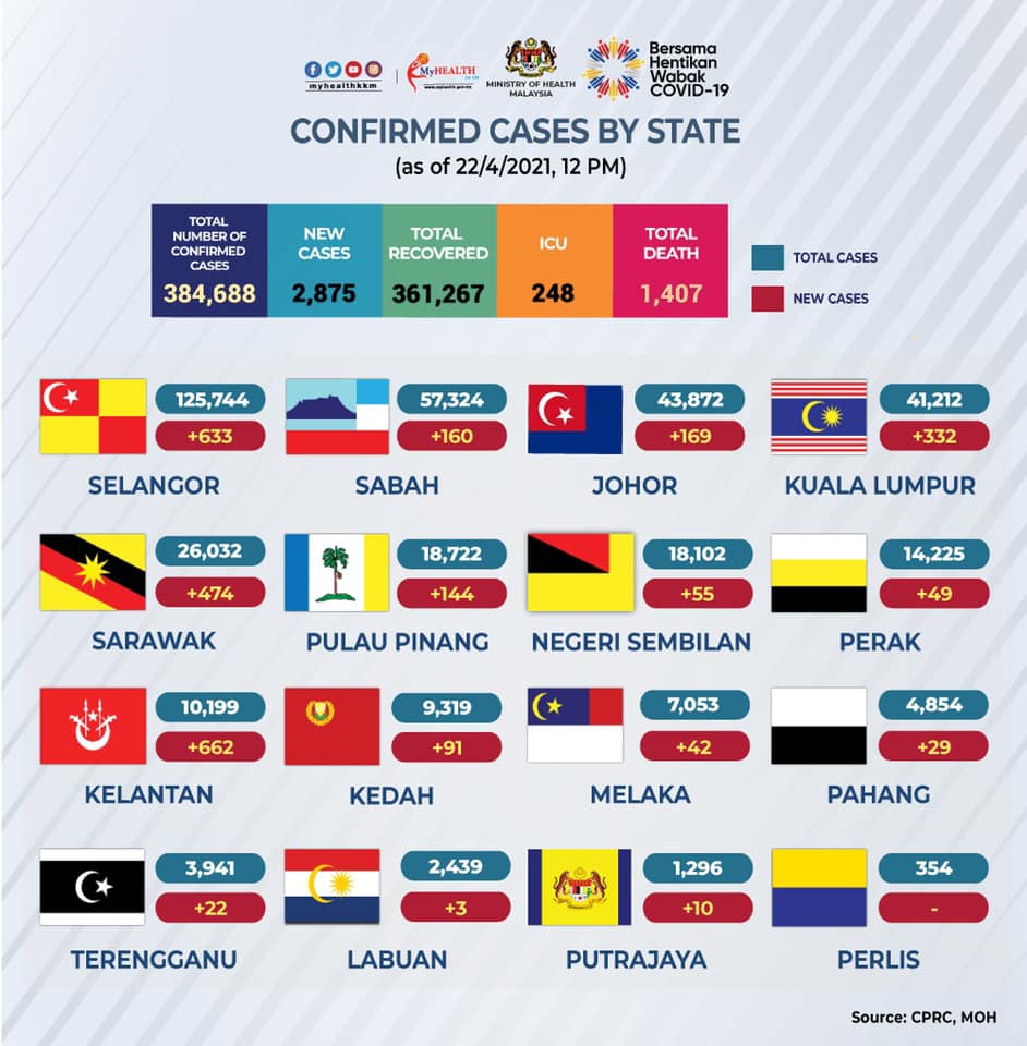 COVID-19 cases to reach 5000 in Msia by May - cases 