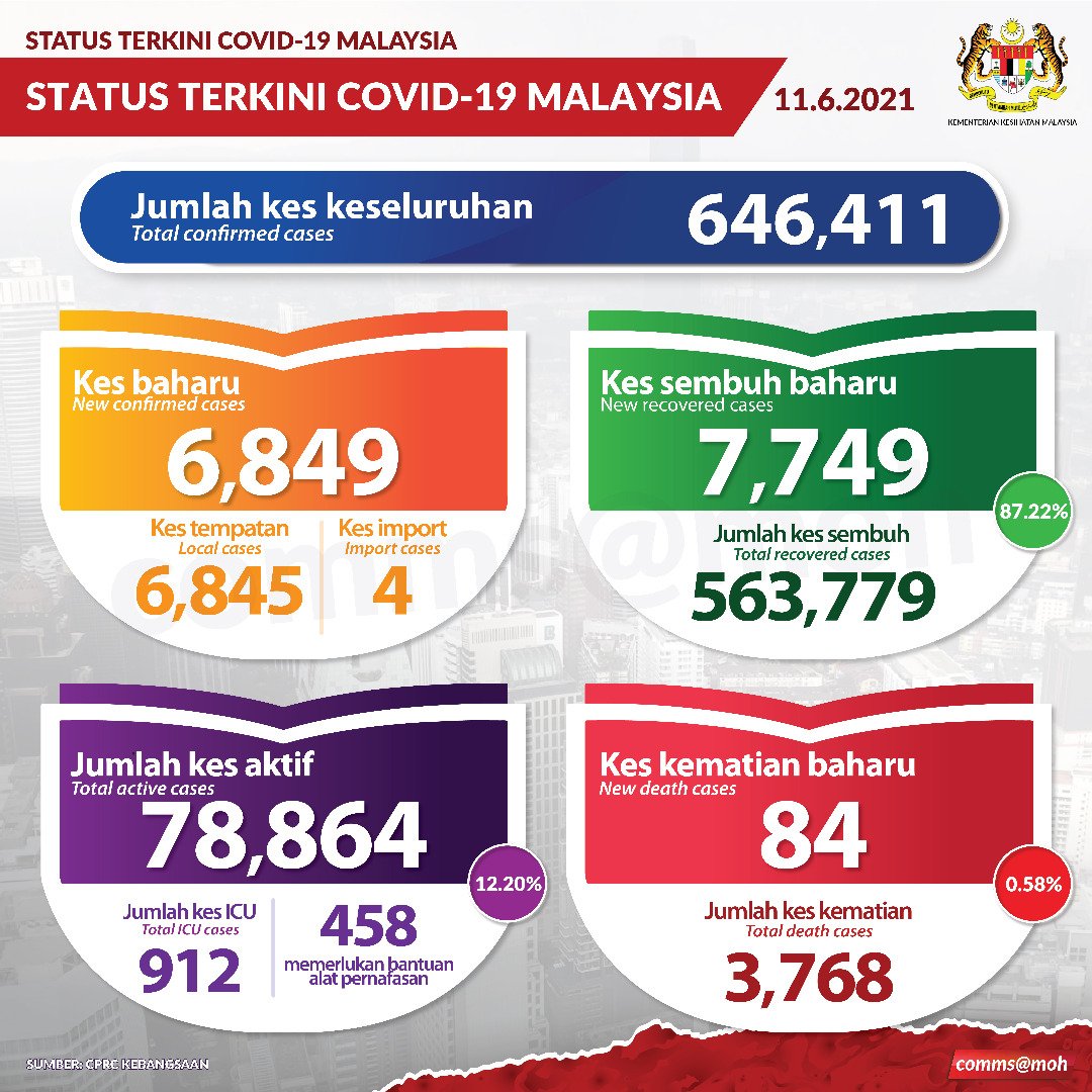 Covid-19 Malaysia - New cases