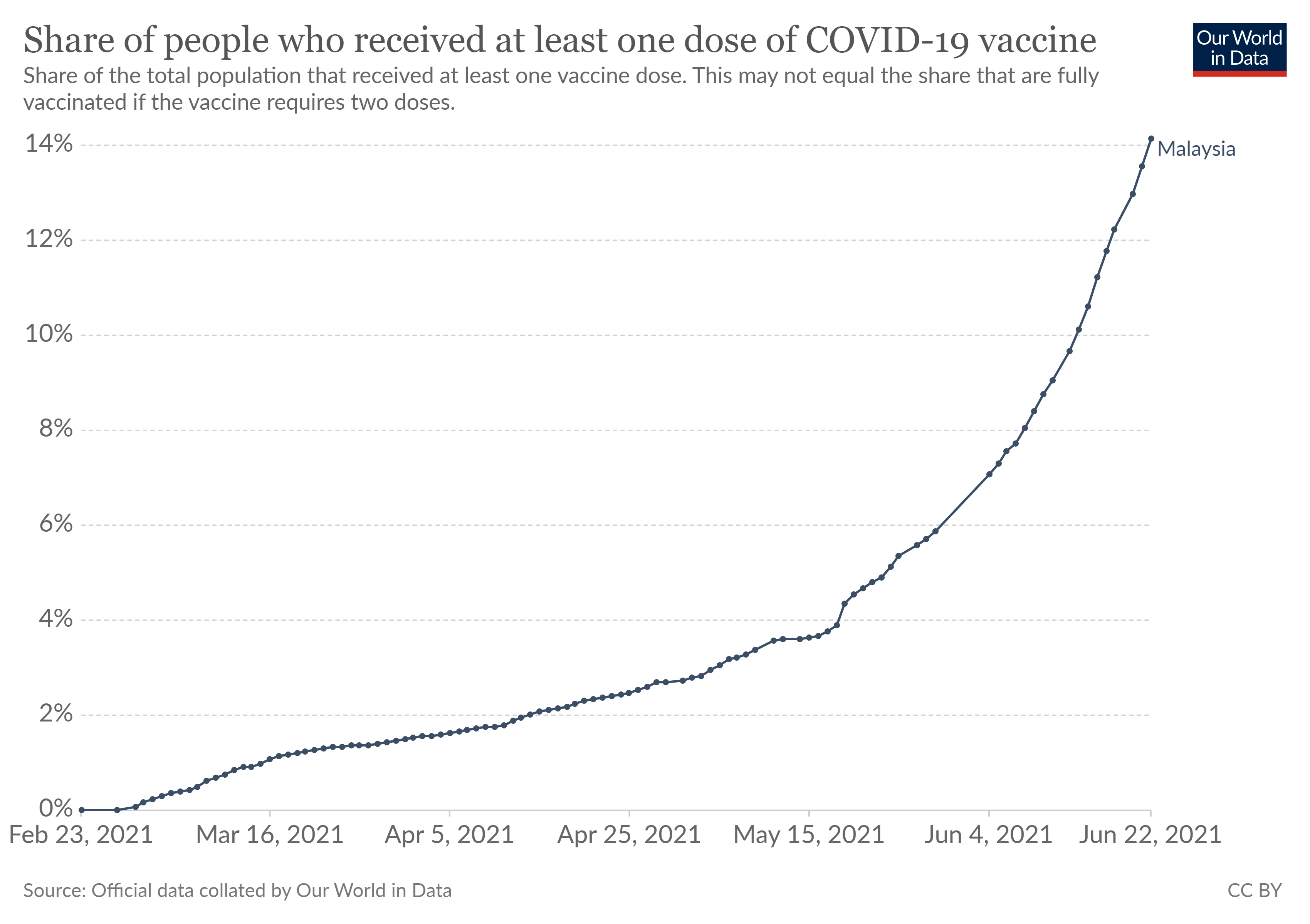 Vaccination graph