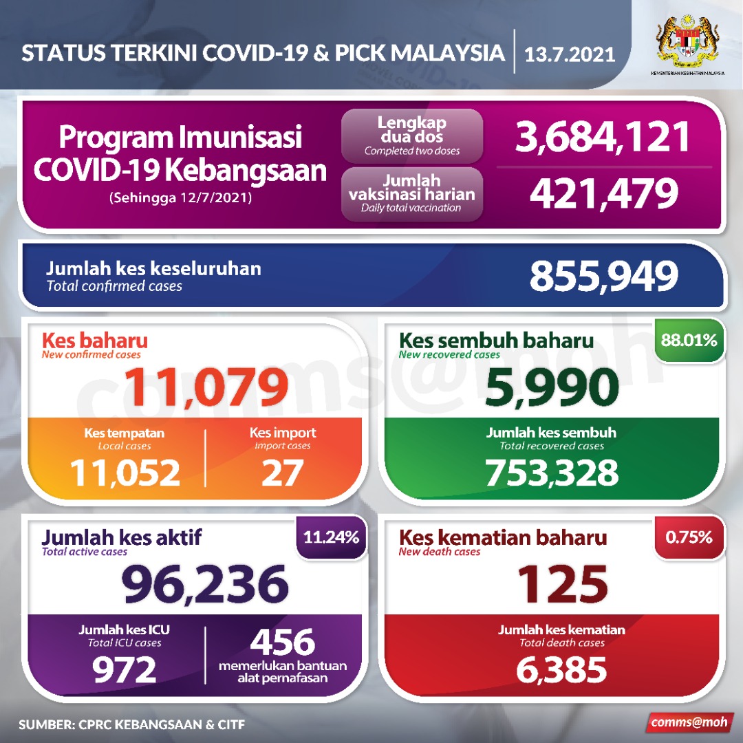 Covid-19 cases in M'sia on 13th July 