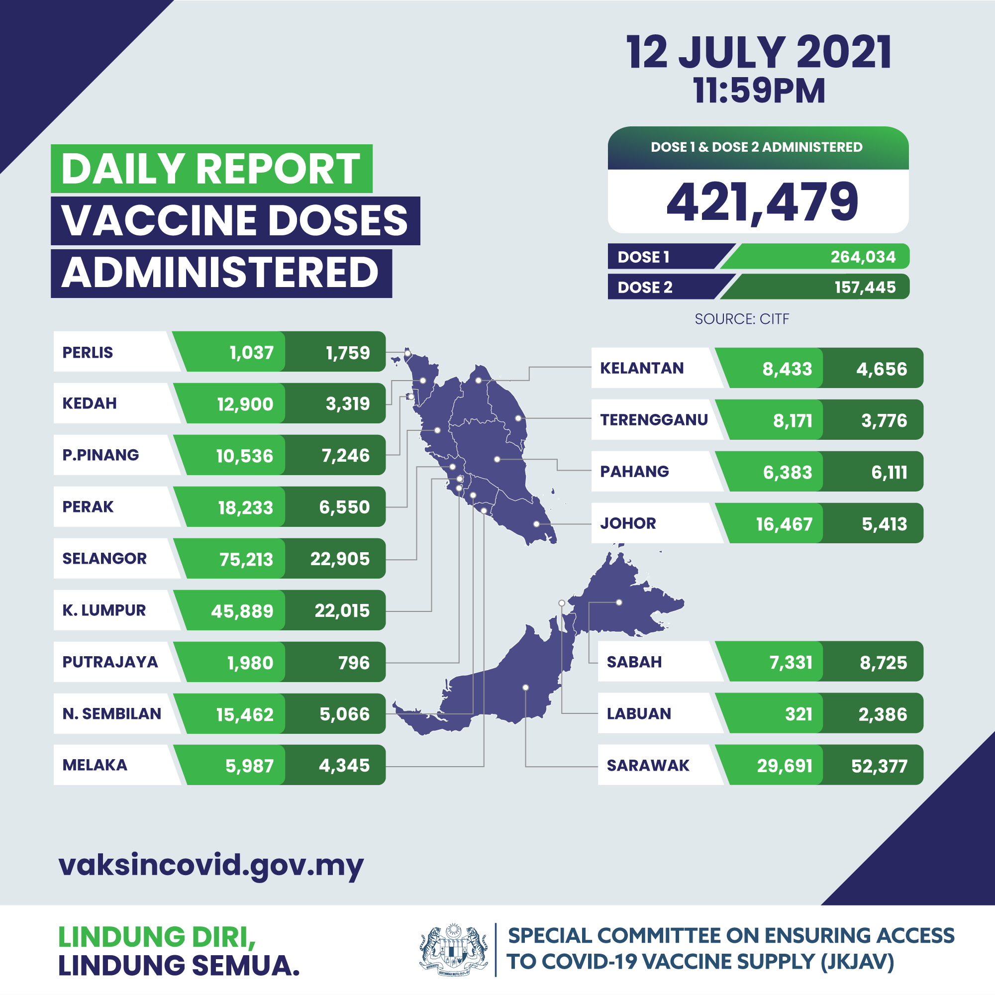 Covid-19 cases in M'sia on 13th July - vaccinations