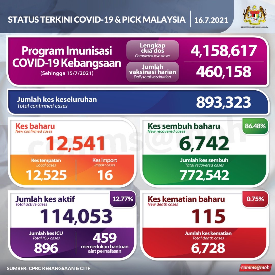 EMCO Ends In Selangor - cases