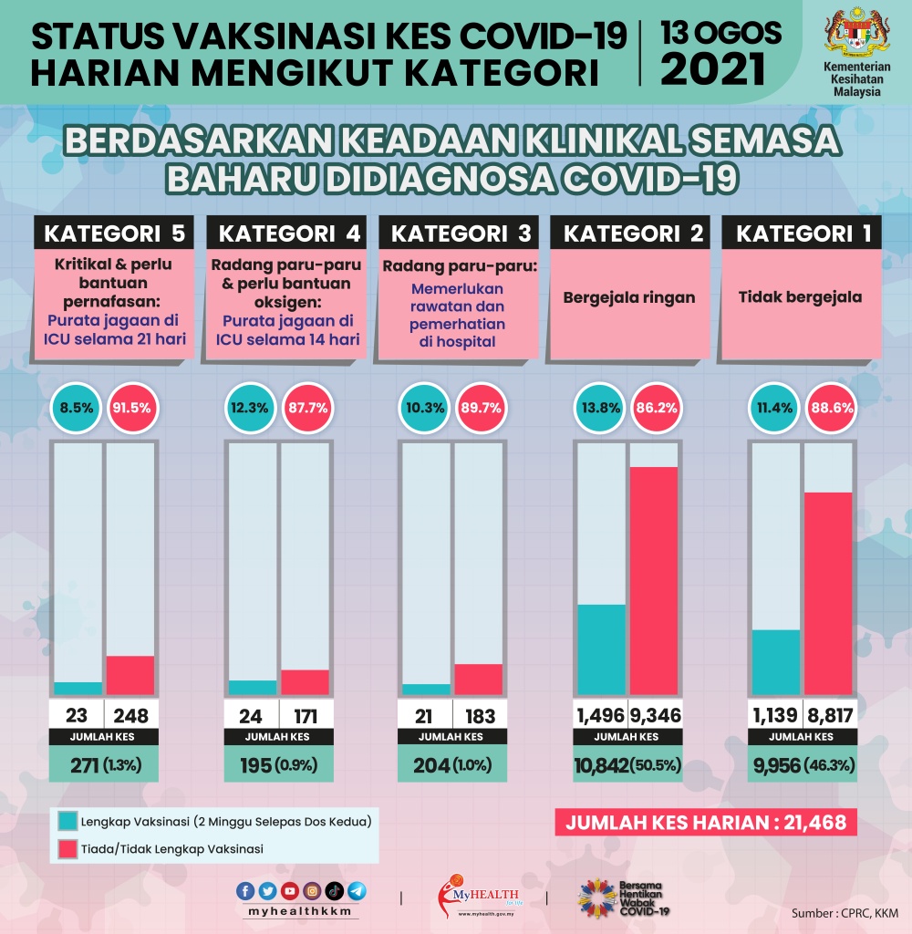Covid-19 numbers in Malaysia see increase - cases