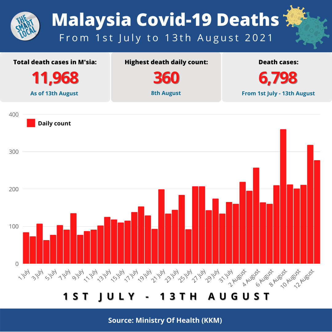 Covid-19 numbers in Malaysia see increase - deaths