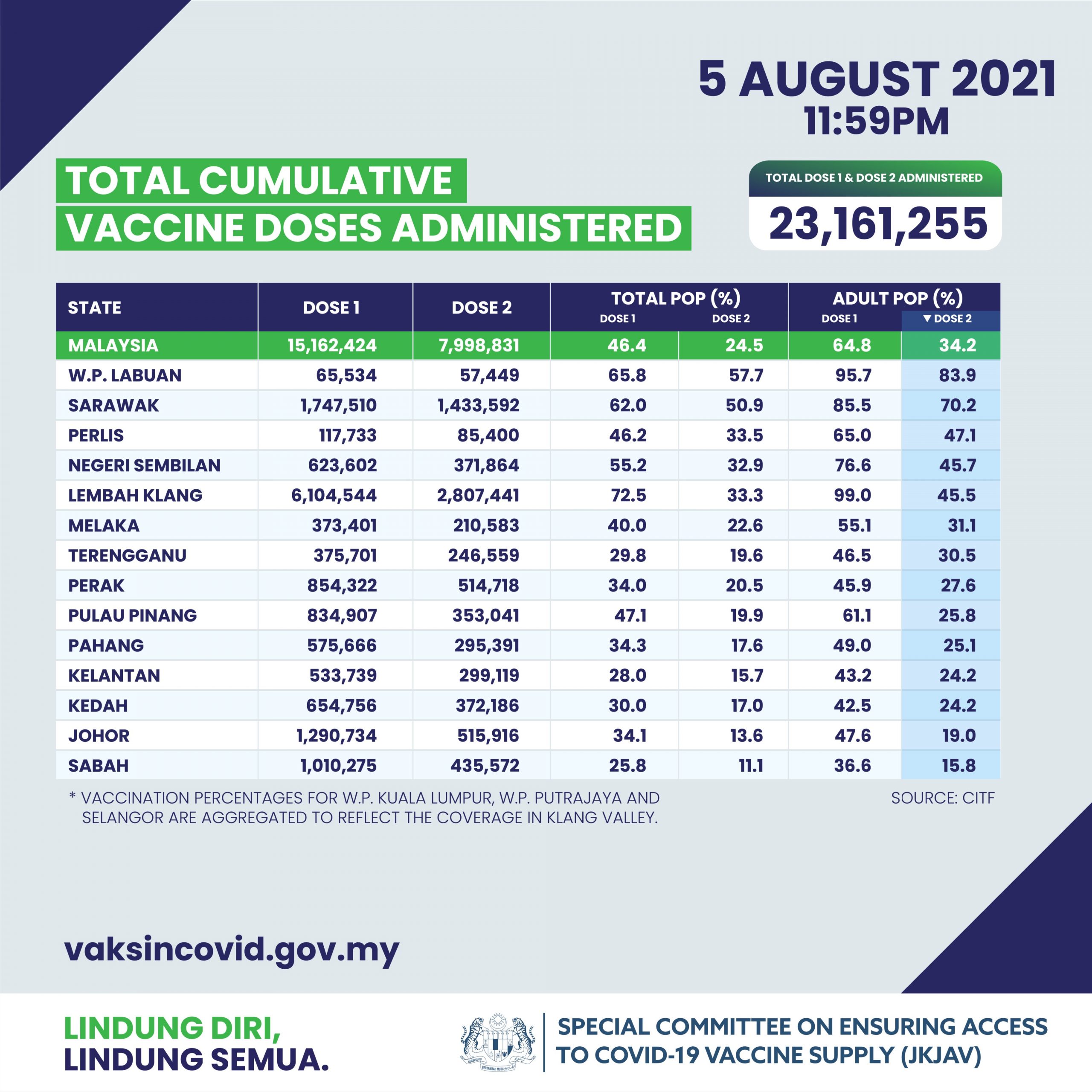 Covid 19 6th August - vaccination
