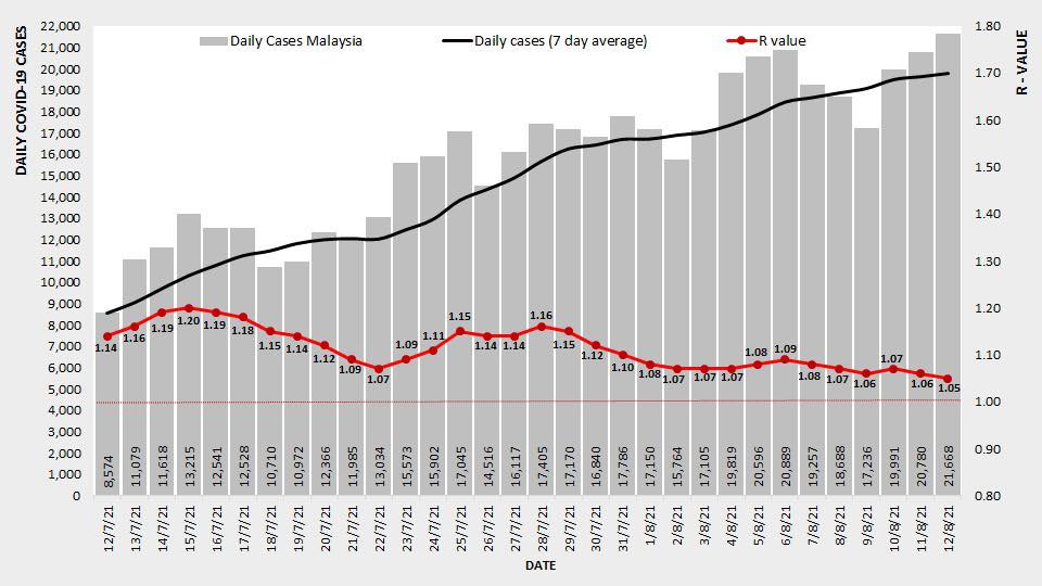 Covid-19 numbers in Malaysia see increase - infectivity