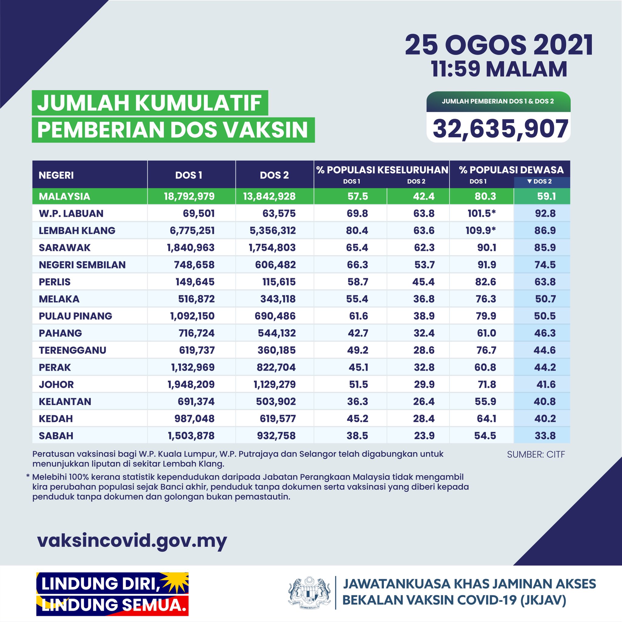 Covid-19 26th August - vaccination rates Malaysia