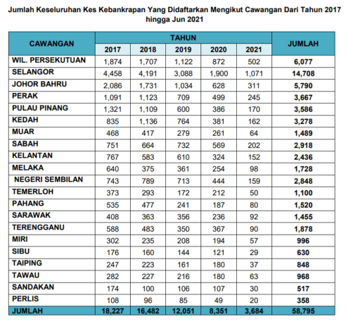 Over 10,000 Individuals Filed For Bankruptcy In Malaysia During The MCO