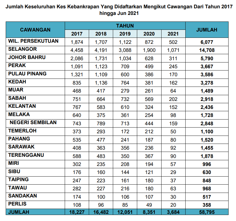 Number of bankruptcy cases in Malaysia
