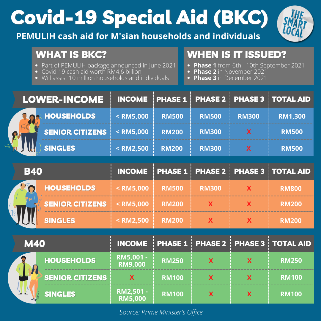PEMULIH Financial Package - Covid-19 Special Aid