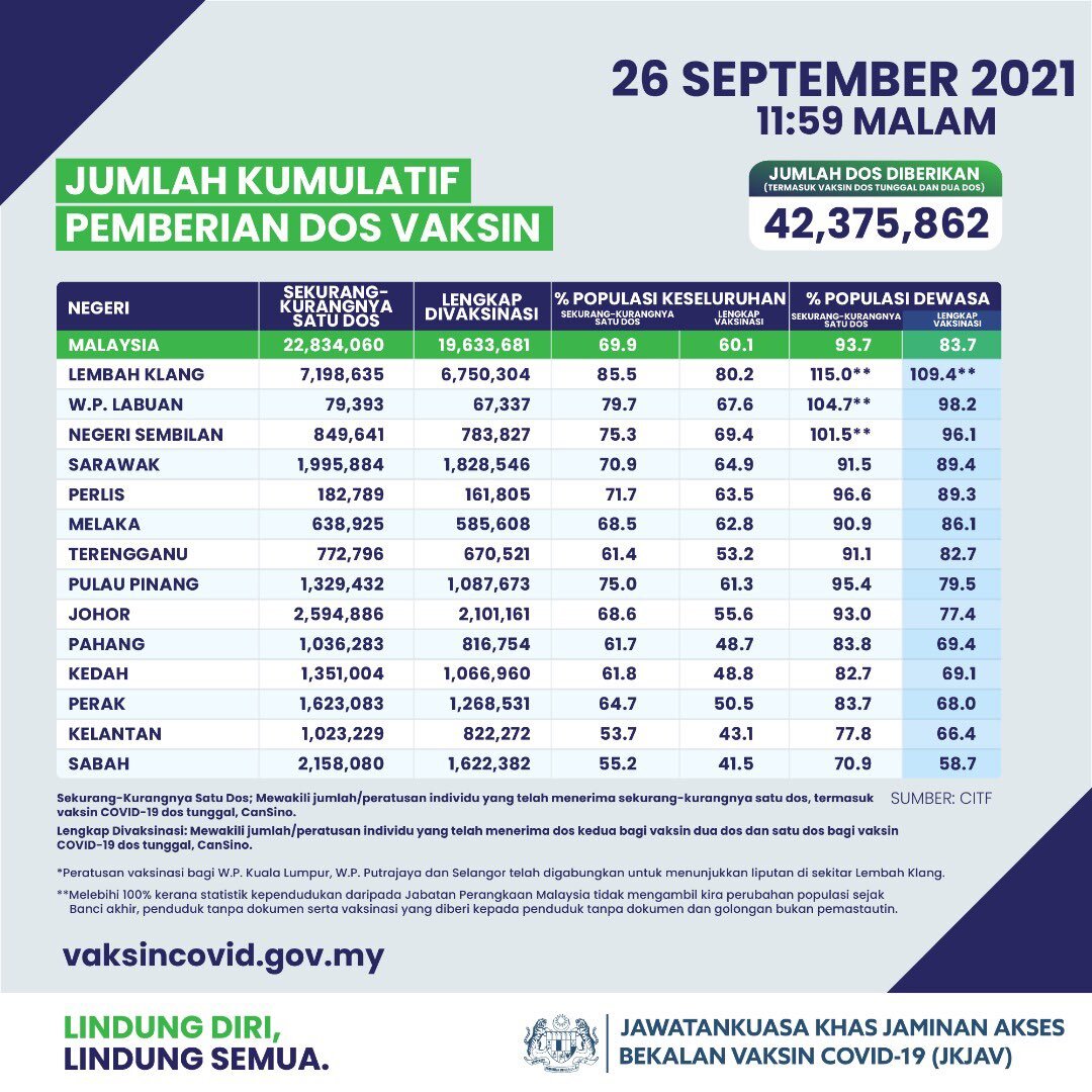 Covid-19 vaccination rate in Malaysia