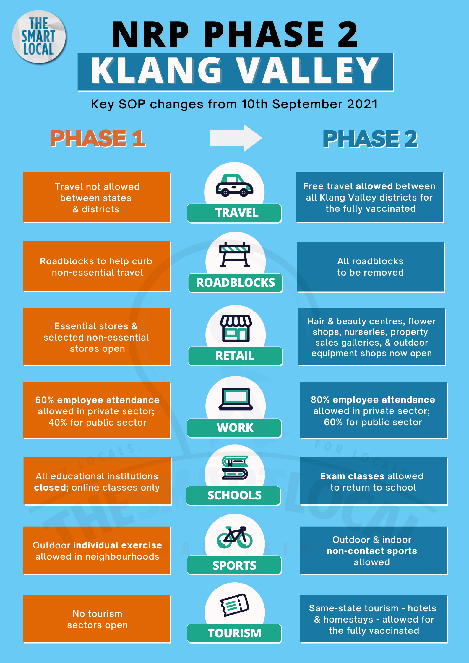 Klang Valley NRP Phase Two announcement - infographic