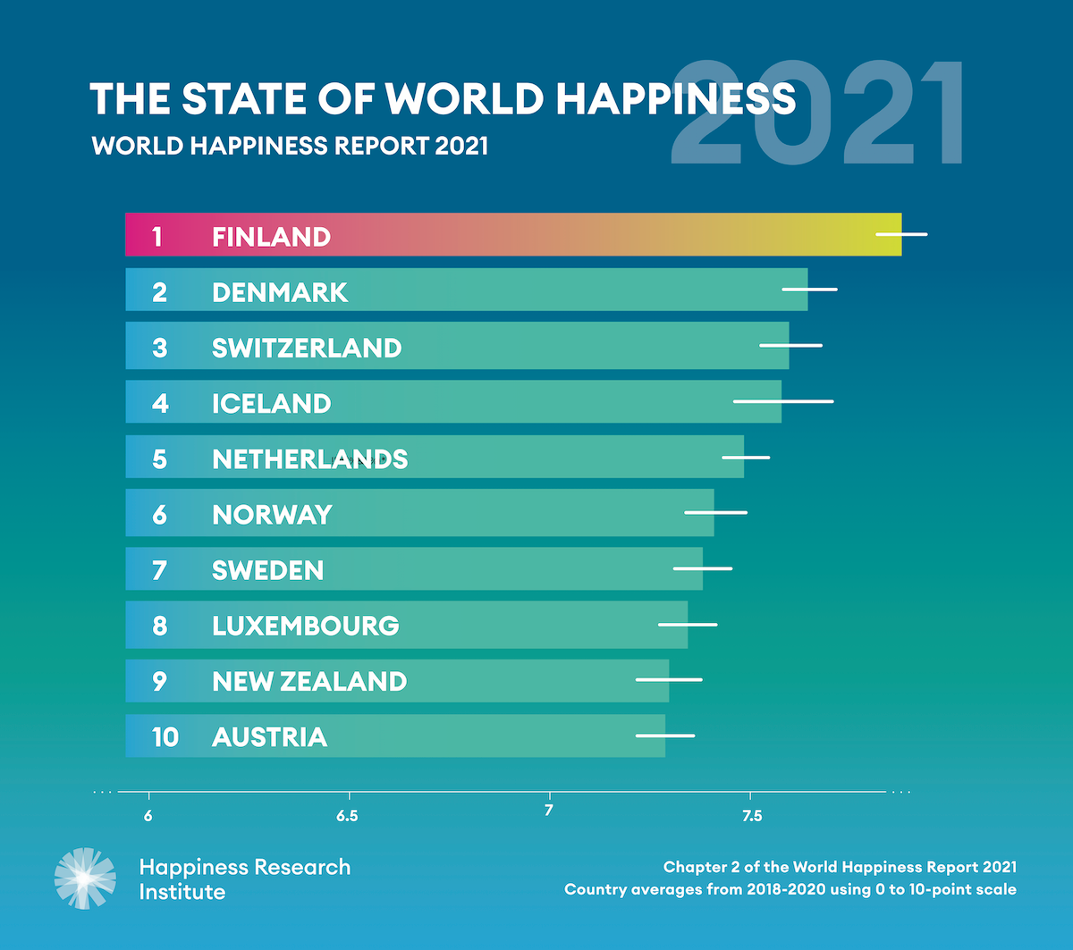 World Happiness Report 2021 top 10 countries