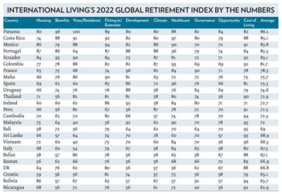 Malaysia Ranks #15 In The World's Best Places To Retire In 2022