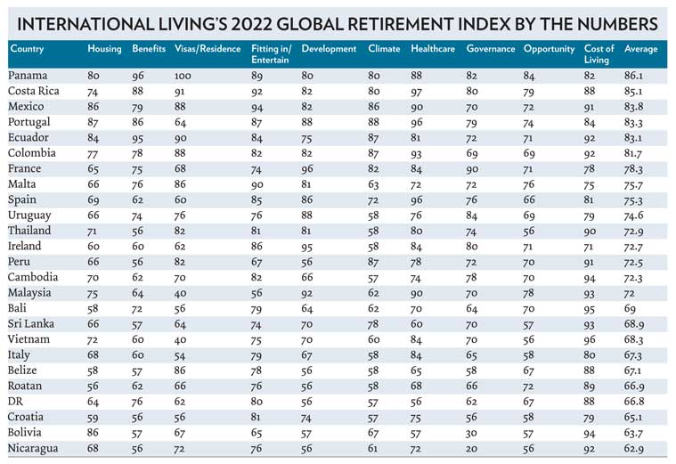 Global Retirement Index 2022