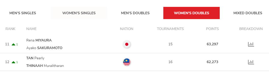 Pearly Tan and Thinaah Muralitharan ranking