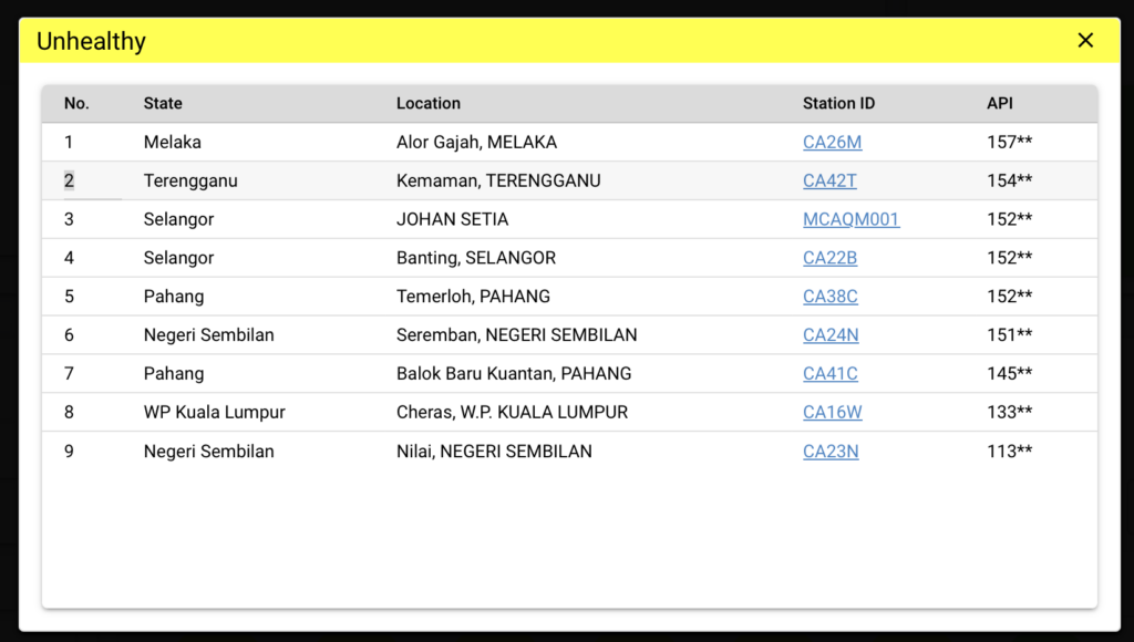 Haze Indicator Haze Hits Unhealthy Range In 8 Areas In Malaysia, Including In KL