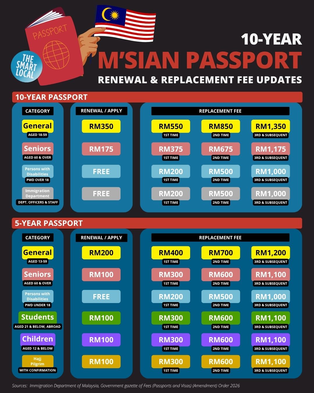 10 YEAR PASSPORT MALAYSIAN UPDATES
