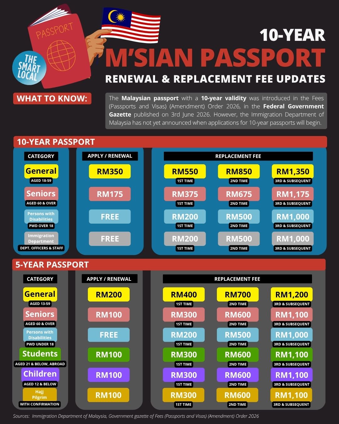 10-YEAR MALAYSIAN PASSPORT COMPARED 